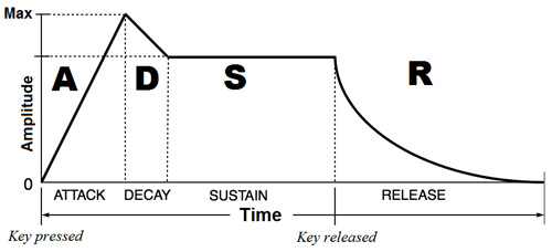 adsr chart